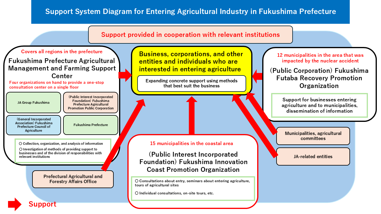 福島県における企業等の農業参入支援体制図