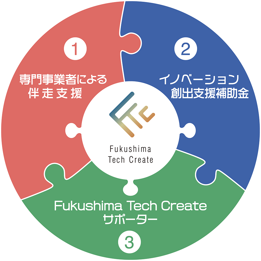 専門事業者による伴走支援　イノベーション創出支援補助金　Fukushima Tech Createサポーター