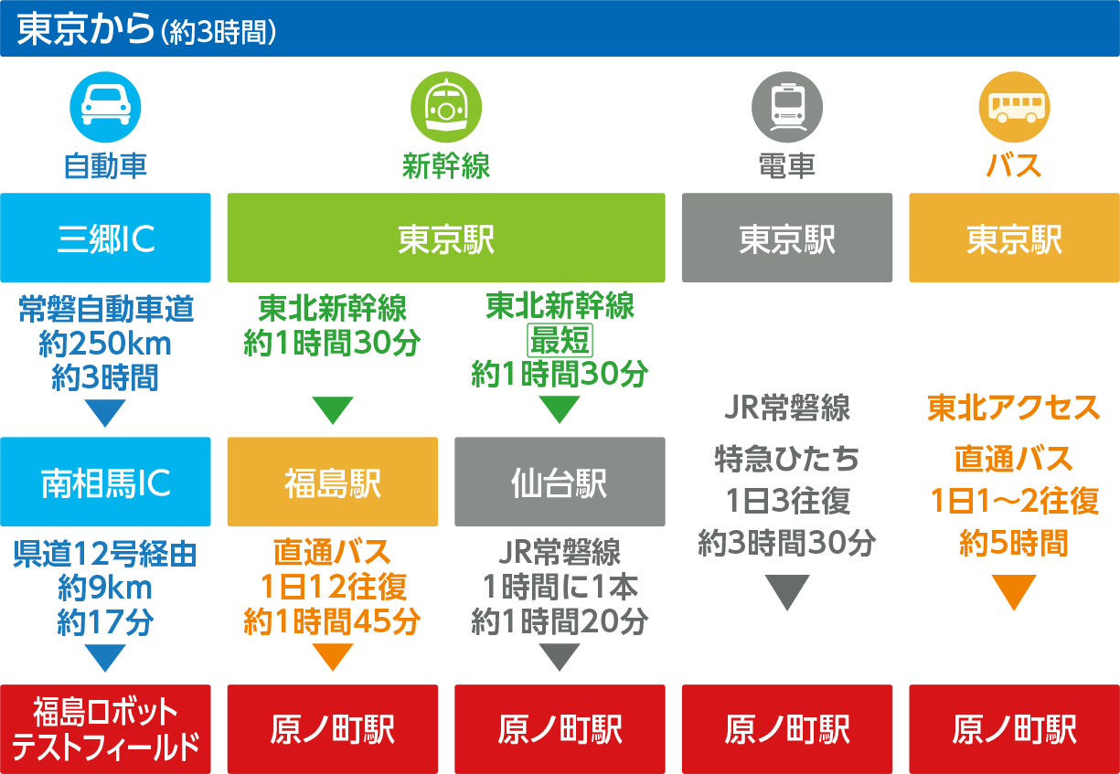 東京からアクセス