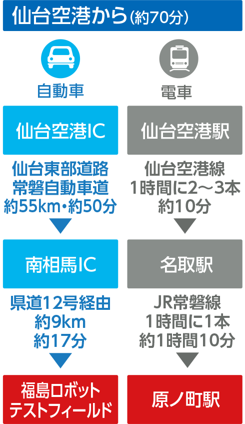 仙台空港からのアクセス