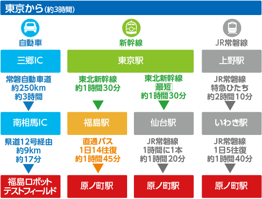 東京からアクセス
