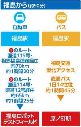 福島からのアクセス