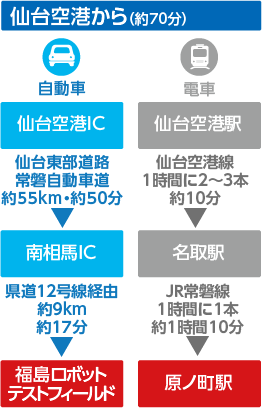 仙台空港からのアクセス
