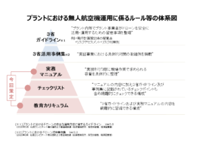 【7/31追記】プラント点検分野におけるドローンの安全な運用方法に関する実務マニュアル、チェックリストおよび教育カリキュラム完成のお知らせ;