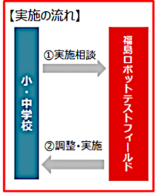 実施の流れ