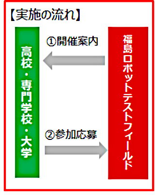 実施の流れ