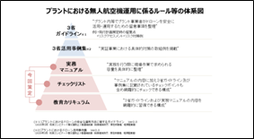 ブランドにおける無人航空機運用に係るルール等の体系図