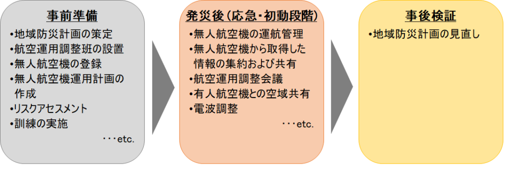 災害時のドローン活用ガイドラインおよび 運行管理責任者の教育訓練カリキュラムを作成・公開しました;