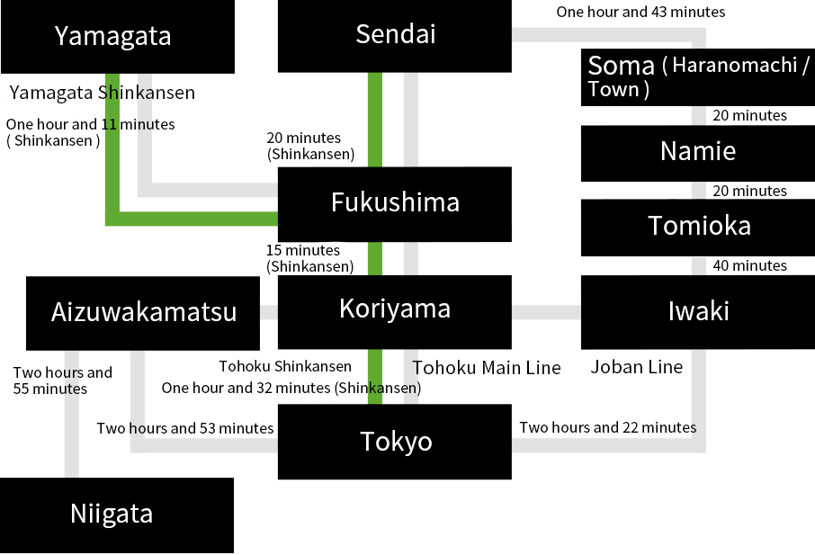 Access By Train