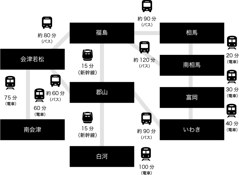 福島県内アクセス所要時間