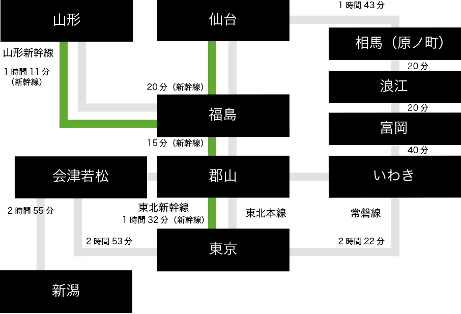 鉄道でのアクセス