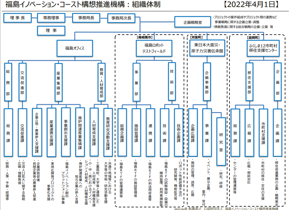 福島イノベ機構　組織体制図