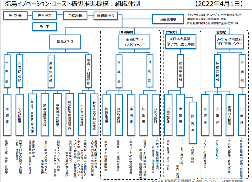 福島イノベ機構 組織体制図
