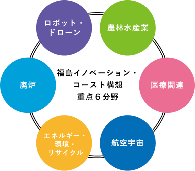 福島イノベーション・コースト構想